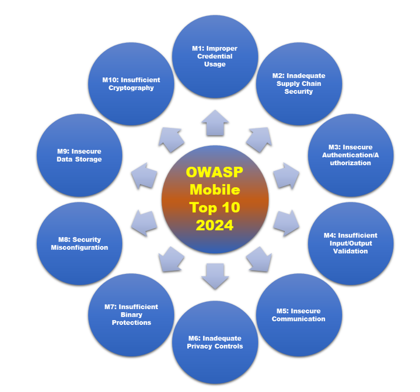 TMA Solutions OWASP Mobile TOP 10, 2024, from owasp.org