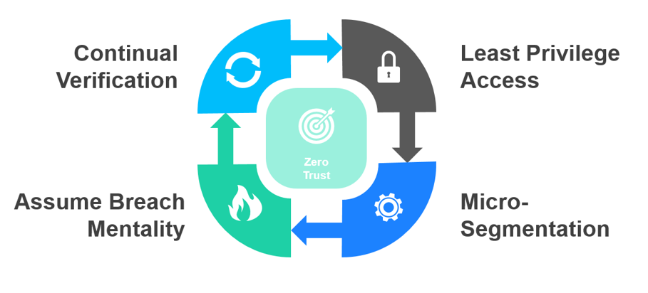 TMA Solutions Zero Trust Core Principles