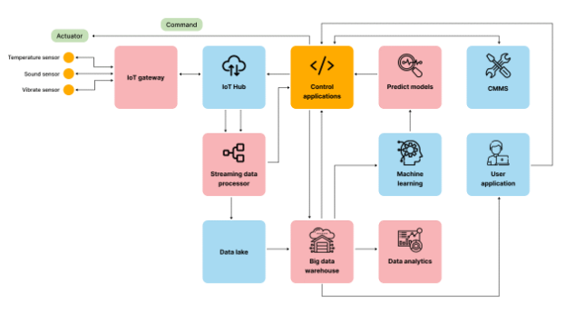 TMA Solutions Predictive Maintenance (PdM)