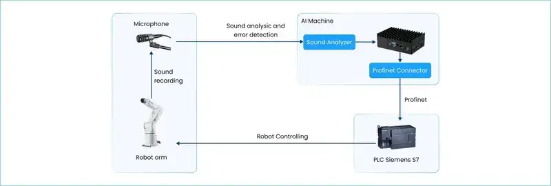 Workflow diagram describing the AI-based sound fault detection system in products.