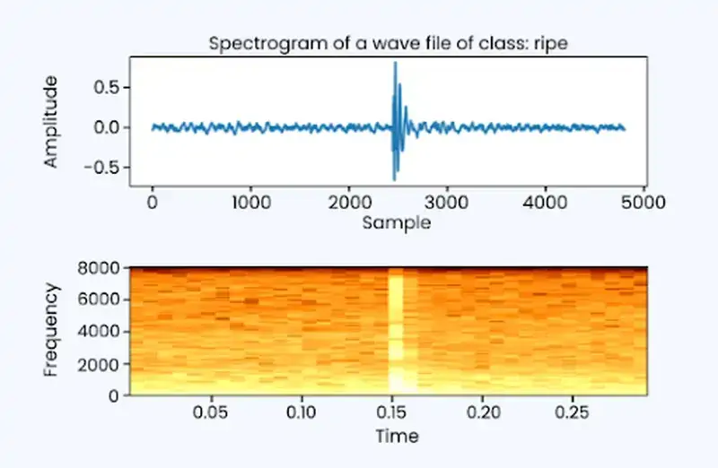 Illustration of advanced AI analysis technology through sound.