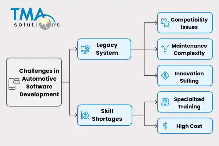 Key challenges in AI automotive software development