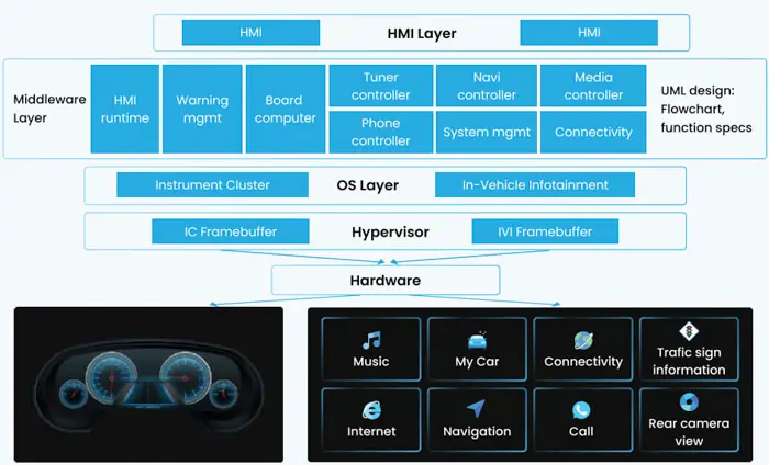 Modern Infotainment System by TMA Solution