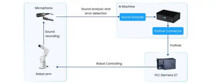 AI-powered car manufacturing