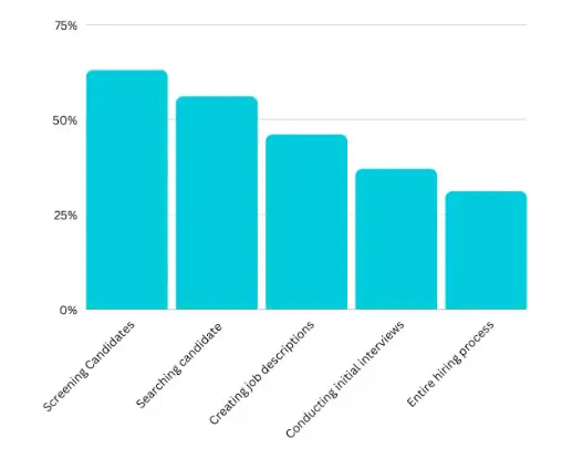 AI in recruitment reduces human interaction