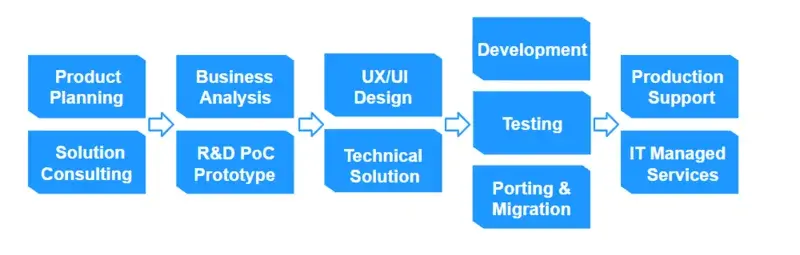 The process of implementing AI-powered automation with TMA Solutions