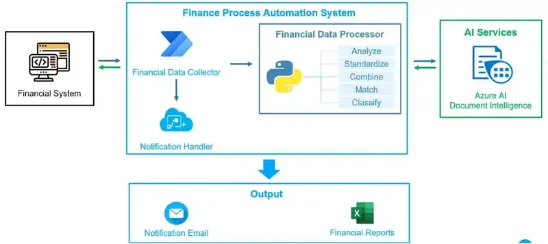 An illustration of the operation process of Process Automation (RPA + AI).