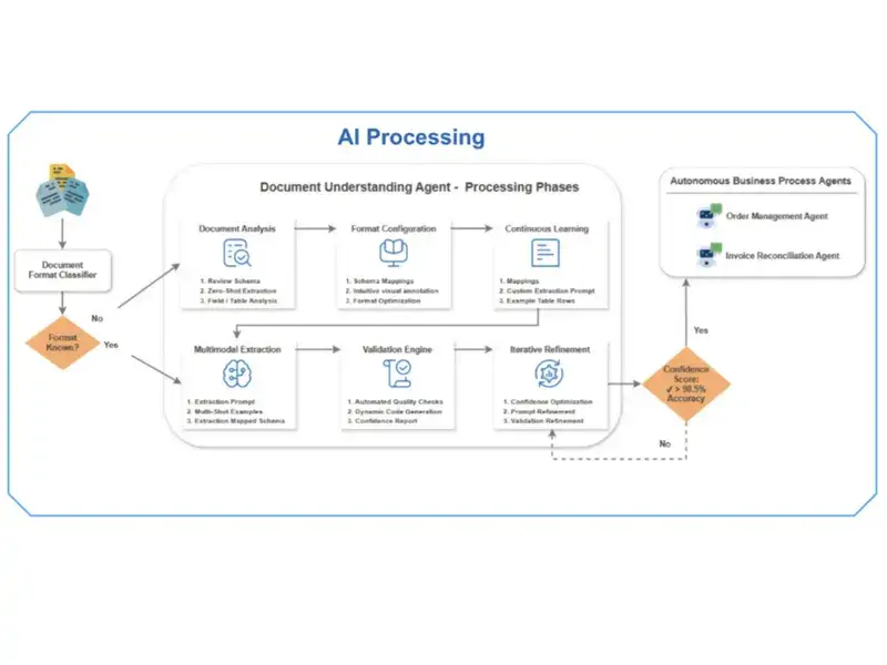  The Intelligent Document Processing solution is a product that has been implemented by TMA.