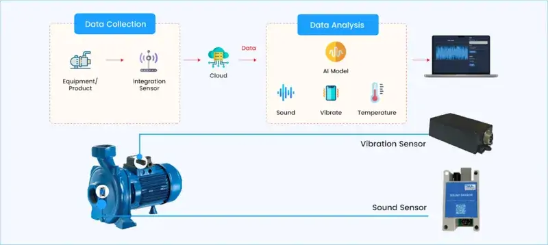 The process of using data analytics and AI to forecast and automatically adjust operations.