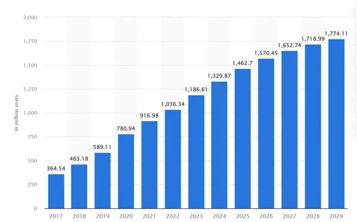  Annual numbers using the digital health from 2017 to 2029