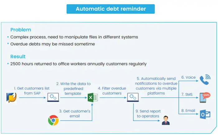 automatic debt reminder to complete difficult task