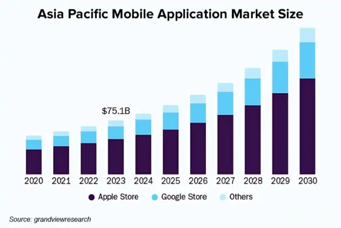 Asia Pacific mobile application market reached $75.1B by 2023 the growth of mobile app development market