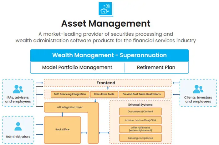 Architecture of asset management software for wealth management
