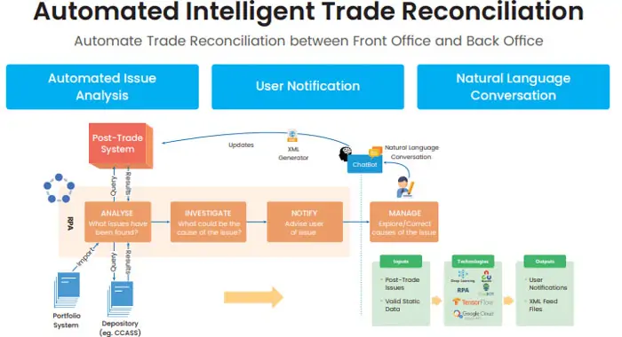 trade reconciliation process using real-time notifications