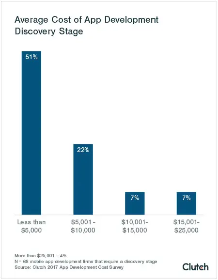 Average cost of app development discovery stage Average cost of app development discovery stage