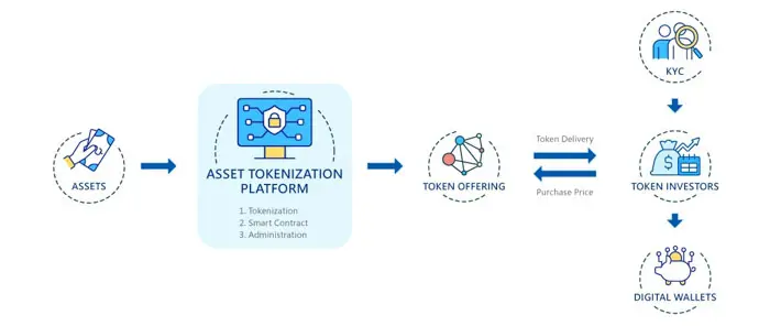 Blockchain facilitates the creation and management of digital assets Blockchain enables digital asset management