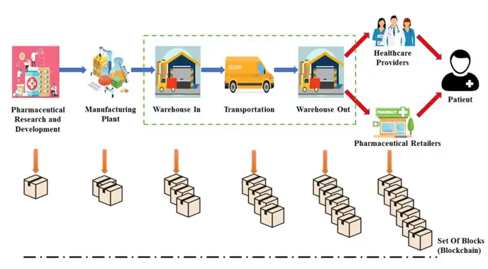 benefits of blockchain in healthcare