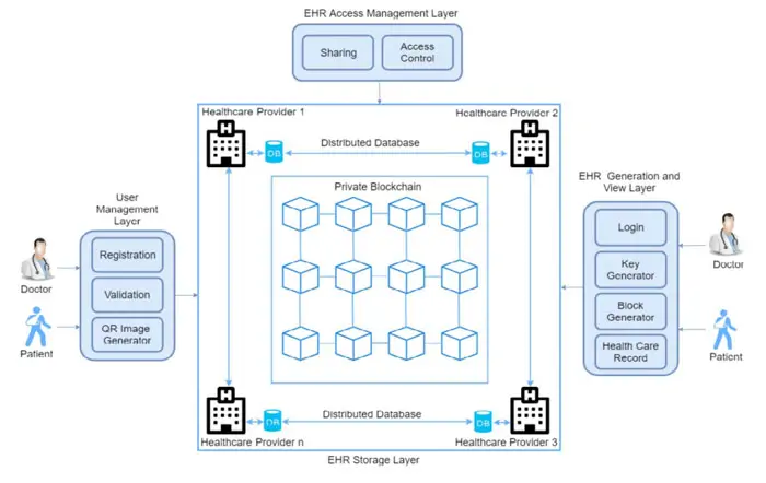 Blockchain in healthcare can be used for verifying medical credential