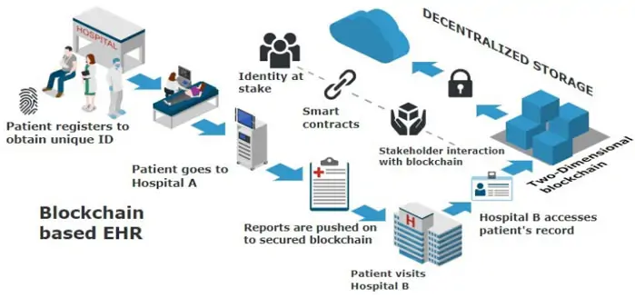 Blockchain in Healthcare: Benefits, Use Cases and Challenges