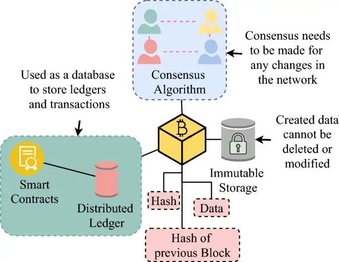 Blockchain use the ledger to establish trust and transparency in Web3 application Blockchain help enhance trust and transparency in Web3 application
