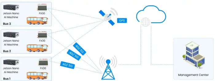  Cloud platforms can monitoring the location, station and passenger information