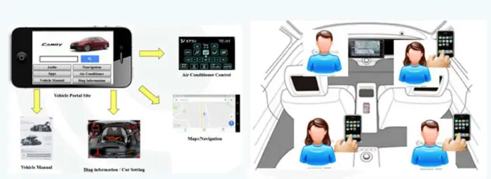 Car Mobile Remote Platform by TMA Solution
