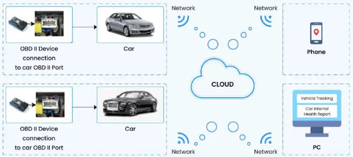 Carpilot Diagnostics with Cloud integration