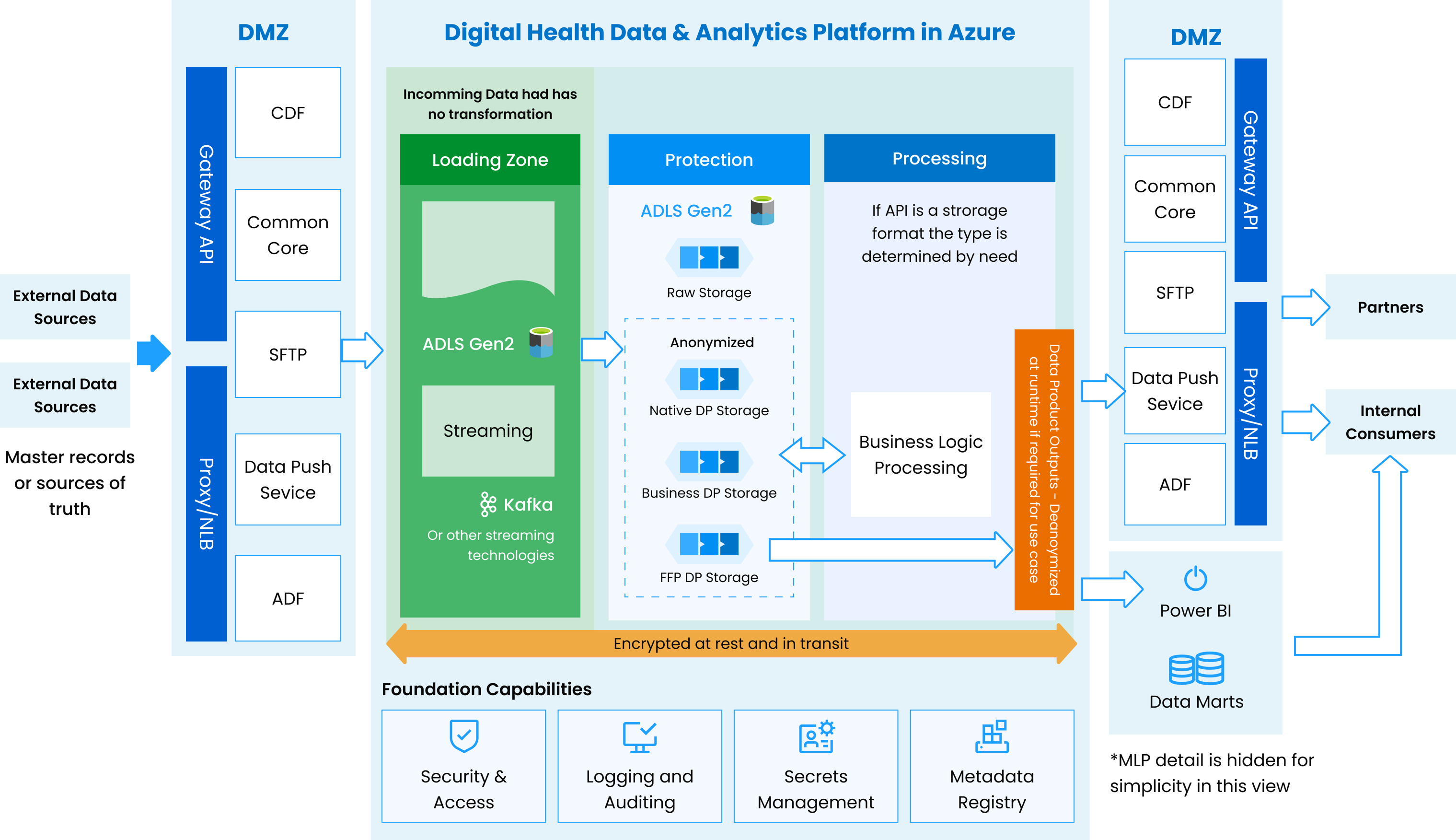Leverage Big Data for Healthcare analytics