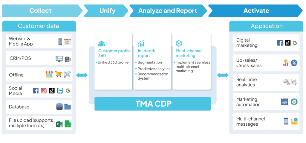 Centralized data platform for dynamic segmentation and personalized marketing