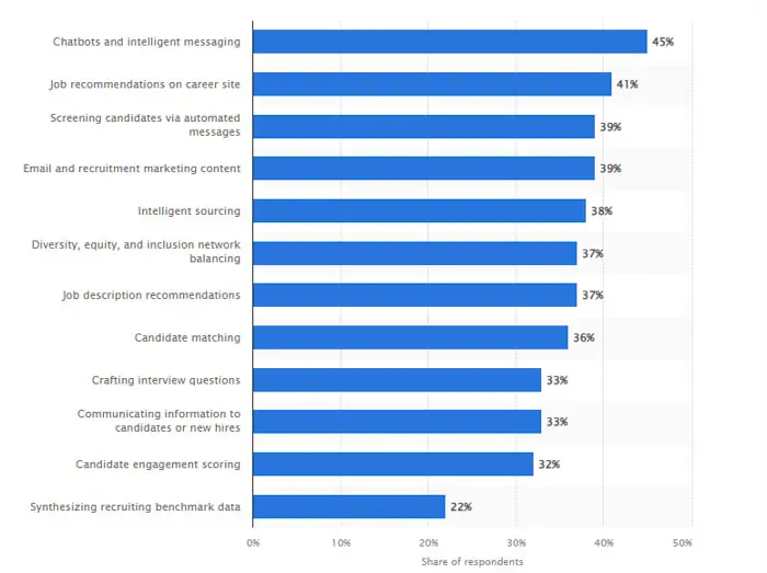 Challenges of AI in recruitment is inevitable