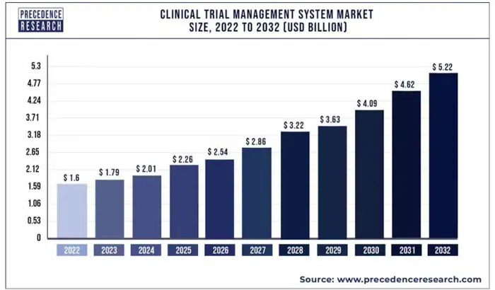 clinical research management software market