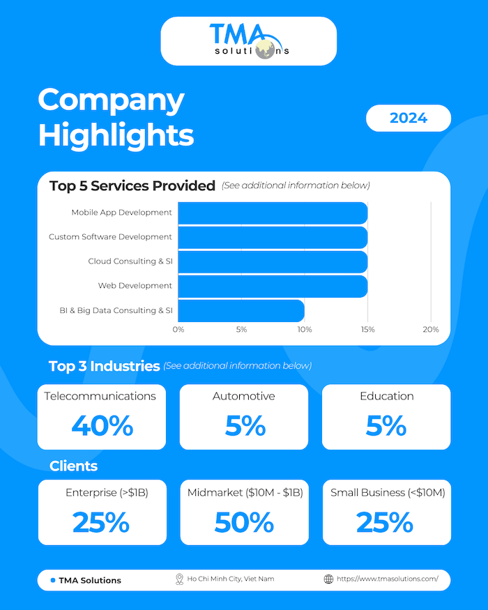 Vietnam mobile app development outsourcing - TMA Solutions.