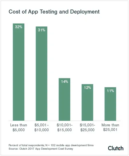 Cost breakdown for app testing and deployment Distribution of cost in app testing and deployment