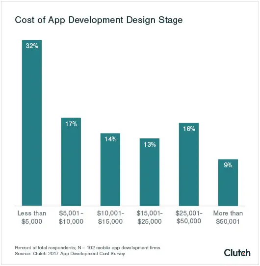 Cost distribution of app development design stage Cost of mobile app development for the design stage