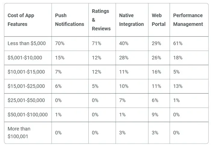 Cost distribution of core app features like push notifications, native integration Core mobile app features cost