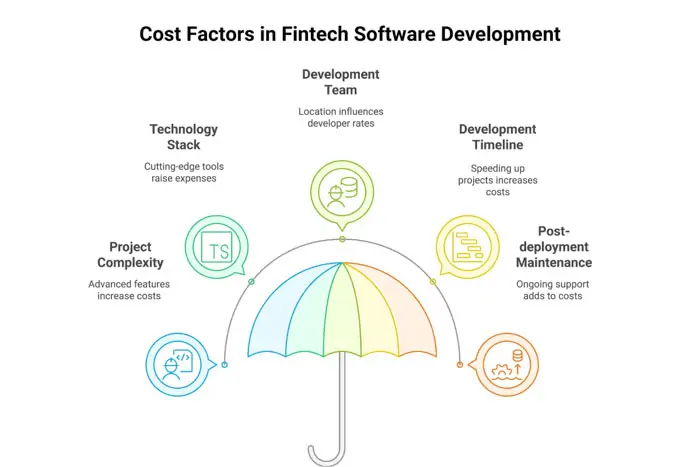 cost of fintech software development