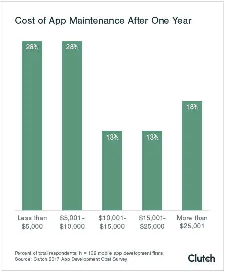 Cost of app maintenance after one year maintenance cost for mobile app development