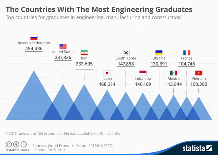 Top countries for graduating in engineering, manufacturing and constructions