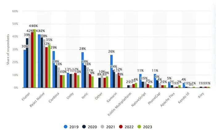 Cross-platform mobile frameworks used by developers worldwide from 2019 to 2023 Cross-platform mobile frameworks used by developers
