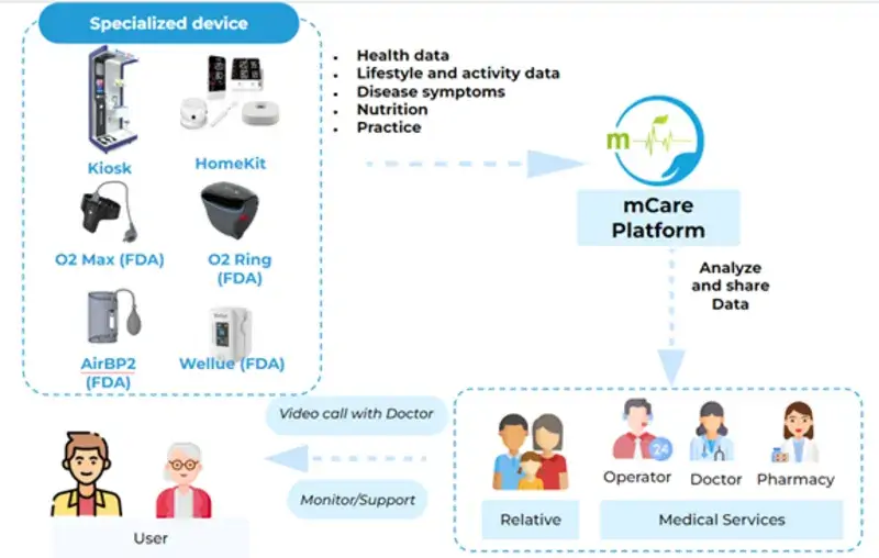 Telehealth Kiosk for Remote Health Checks