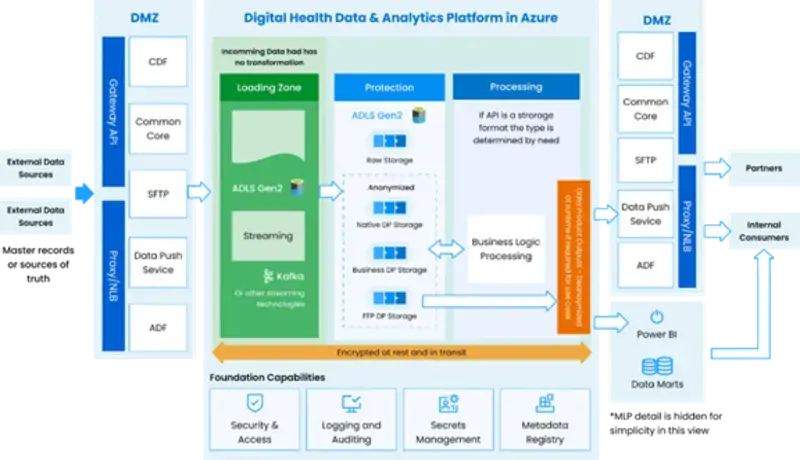 Healthcare Data Analytics