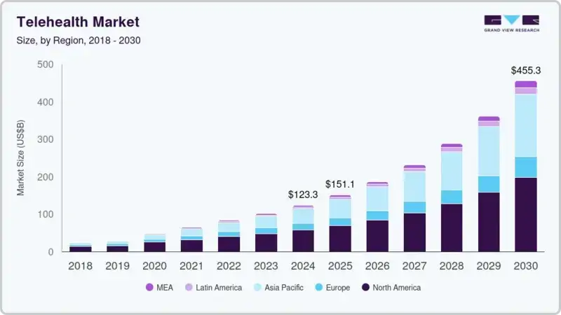 Global Telehealth Market Forecast – Source: Grand View Research
