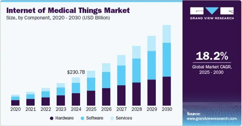 Internet of Medical Things (IoMT) Market Forecast – Source: Grand View Research