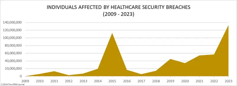 Number of Exposed Medical Records in Data Breach Incidents – Source: The HIPAA Journal