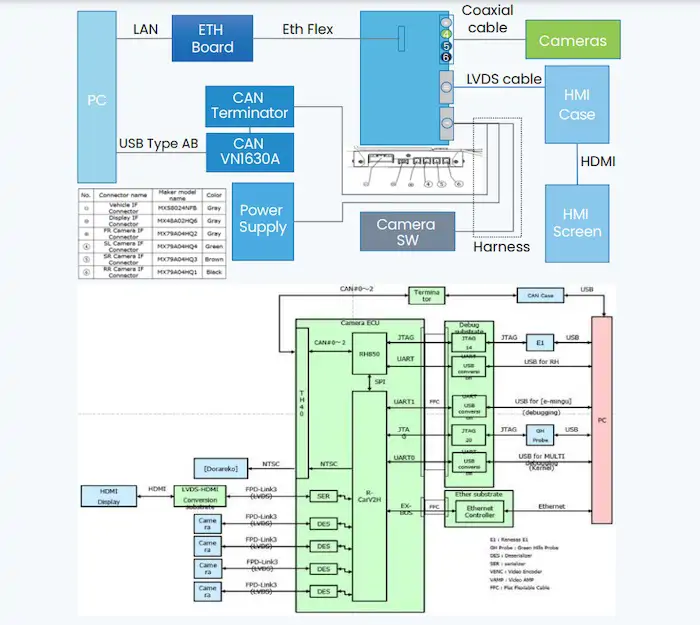 Detailed schematic of an automotive camera system, including ECU camera ECU software in automotive camera system