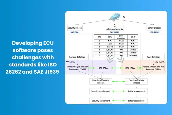 Developing ECU software is challenging, especially with ISO 26262 and SAE J1939 compliance ECU software is complex to develop
