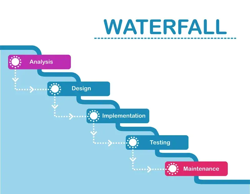 Waterfall: Suitable for AI projects with clear requirements, proven data & algorithms