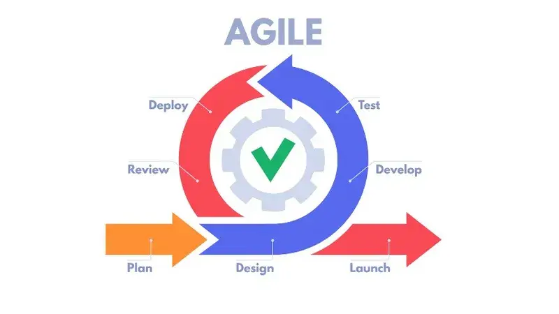 Agile: Suitable for AI projects with frequently changing data or continuous exploration needs
