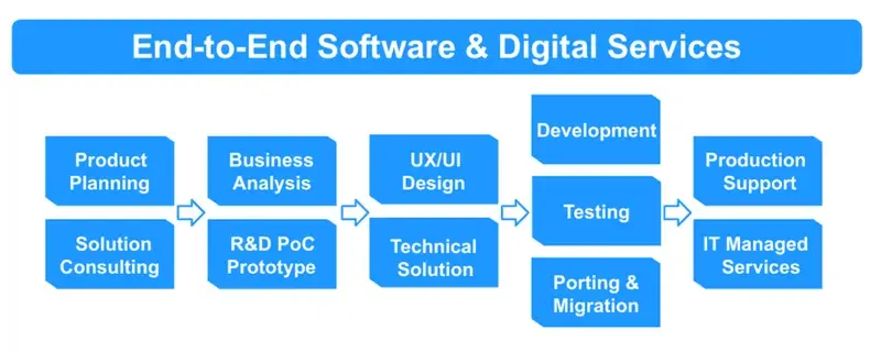 An overview of the process for developing and operating software