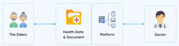Doctor monitors patient's vital signs remotely Type of telemedicine solution